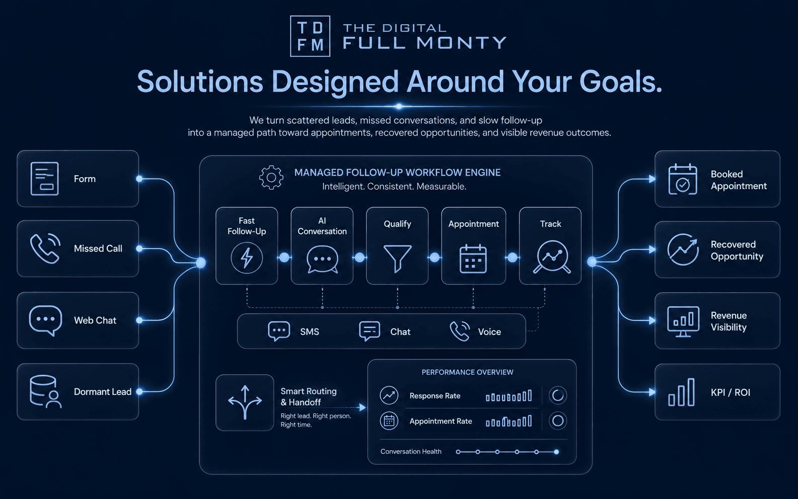 Lead signals flowing through AI follow-up into appointments, opportunities, revenue visibility, and ROI