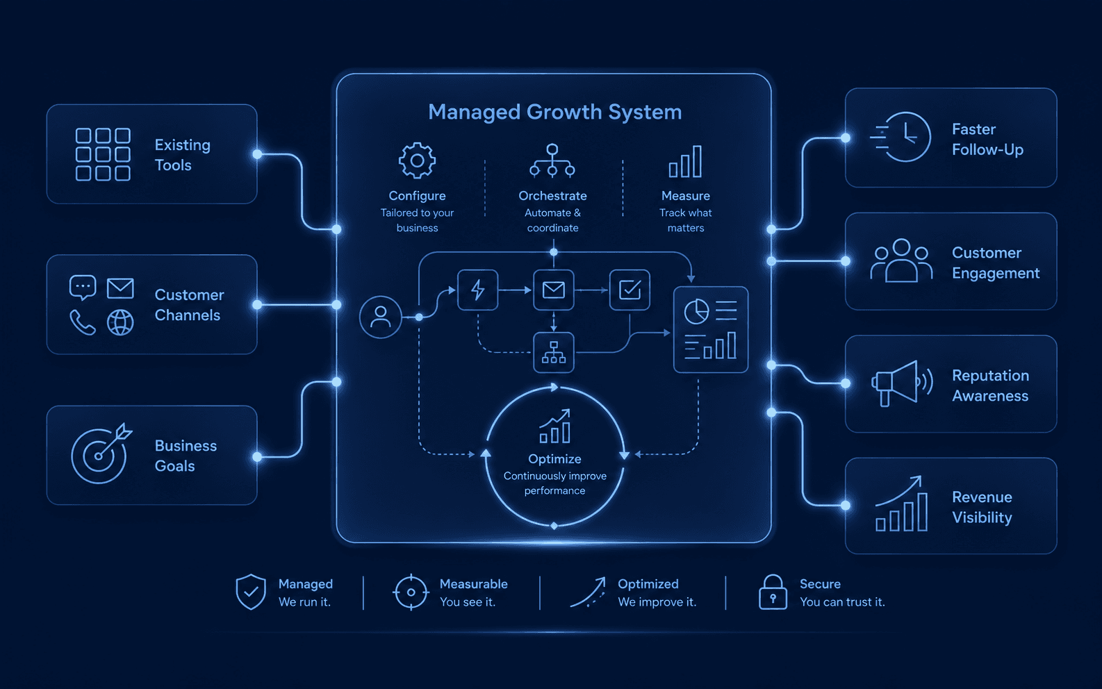 Managed growth system connecting tools, channels, and business goals to measurable outcomes